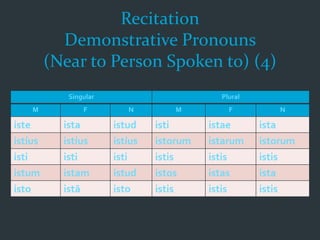 Recitation
Demonstrative Pronouns
(Near to Person Spoken to) (4)
Singular Plural
M F N M F N
iste ista istud isti istae ista
istíus istíus istíus istorum istarum istorum
isti isti isti istis istis istis
istum istam istud istos istas ista
isto istā isto istis istis istis
 