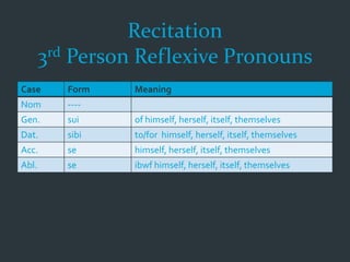 Recitation
3rd Person Reflexive Pronouns
Case Form Meaning
Nom ----
Gen. sui of himself, herself, itself, themselves
Dat. sibi to/for himself, herself, itself, themselves
Acc. se himself, herself, itself, themselves
Abl. se ibwf himself, herself, itself, themselves
 