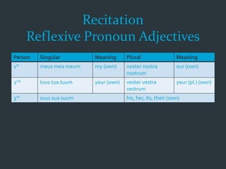 Recitation
Reflexive Pronoun Adjectives
Person Singular Meaning Plural Meaning
1st meus mea meum my (own) noster nostra
nostrum
our (own)
2nd tuus tua tuum your (own) vester vestra
vestrum
your (pl.) (own)
3rd suus sua suum his, her, its, their (own)
 