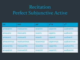 Recitation
Perfect Subjunctive Active
1st 2nd 3rd 3rd io 4th
amaverim monuerim rexerim ceperim audiverim
amaveris monueris rexeris ceperis audiveris
amaverit monuerit rexerit ceperit audiverit
amaverimus monuerimus rexerimus ceperimus audiverimus
amaveritis monueritis rexeritis ceperitis audiveritis
amaverint monuerint rexerint ceperint audiverint
 