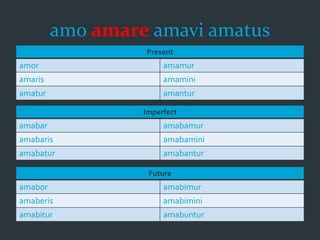 amo amare amavi amatus
Present
amor amamur
amaris amamini
amatur amantur
Imperfect
amabar amabamur
amabaris amabamini
amabatur amabantur
Future
amabor amabimur
amaberis amabimini
amabitur amabuntur
 