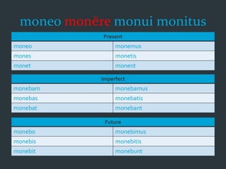 moneo monēre monui monitus
Present
moneo monemus
mones monetis
monet monent
Imperfect
monebam monebamus
monebas monebatis
monebat monebant
Future
monebo monebimus
monebis monebitis
monebit monebunt
 
