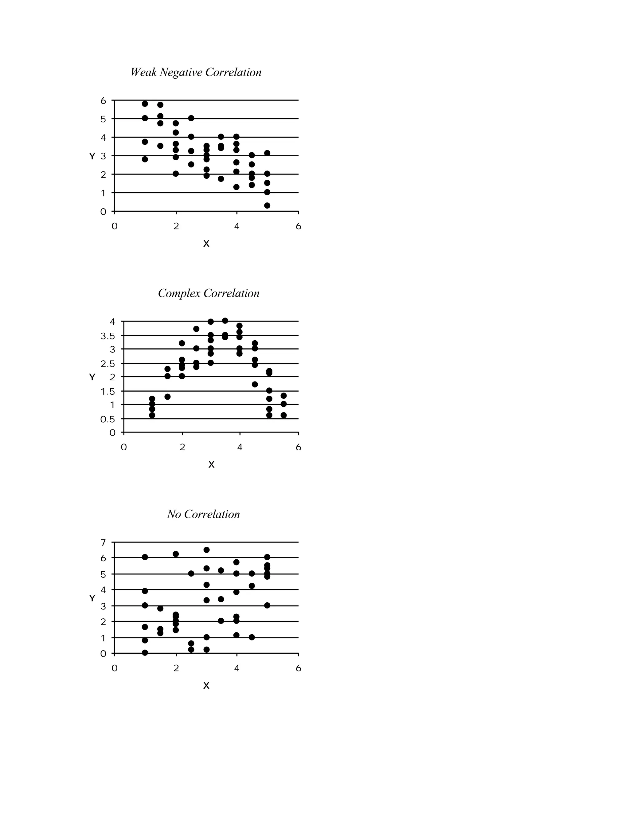Weak Negative Correlation

    6

    5

    4

Y 3

    2

    1

    0
        0               2          4        6
                             X




                     Complex Correlation

        4
    3.5
      3
    2.5
Y     2
    1.5
      1
    0.5
      0
            0            2          4       6
                              X




                       No Correlation

    7
    6
    5
    4
Y
    3
    2
    1
    0
        0               2          4        6
                             X
 