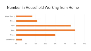 Number in Household Working from Home
0% 5% 10% 15% 20% 25% 30% 35%
Don't know
None
One
Two
Three
More than 3
 