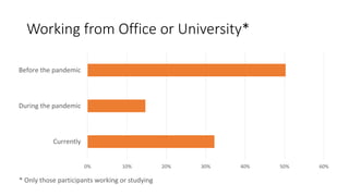 Working from Office or University*
0% 10% 20% 30% 40% 50% 60%
Currently
During the pandemic
Before the pandemic
* Only those participants working or studying
 