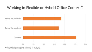 Working in Flexible or Hybrid Office Context*
0% 5% 10% 15% 20% 25% 30%
Currently
During the pandemic
Before the pandemic
* Only those participants working or studying
 