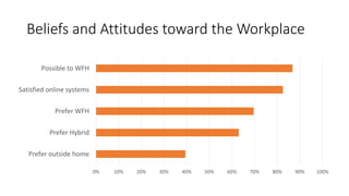 Beliefs and Attitudes toward the Workplace
0% 10% 20% 30% 40% 50% 60% 70% 80% 90% 100%
Prefer outside home
Prefer Hybrid
Prefer WFH
Satisfied online systems
Possible to WFH
 