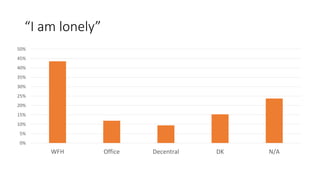 “I am lonely”
0%
5%
10%
15%
20%
25%
30%
35%
40%
45%
50%
WFH Office Decentral DK N/A
 