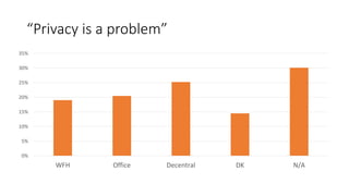 “Privacy is a problem”
0%
5%
10%
15%
20%
25%
30%
35%
WFH Office Decentral DK N/A
 