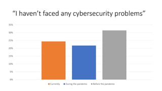 “I haven’t faced any cybersecurity problems”
0%
5%
10%
15%
20%
25%
30%
35%
Currently During the pandemic Before the pandemic
 