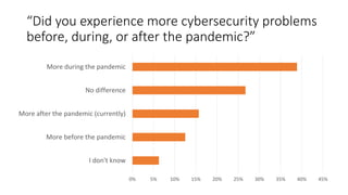 “Did you experience more cybersecurity problems
before, during, or after the pandemic?”
0% 5% 10% 15% 20% 25% 30% 35% 40% 45%
I don't know
More before the pandemic
More after the pandemic (currently)
No difference
More during the pandemic
 