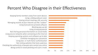 Percent Who Disagree in their Effectiveness
0% 5% 10% 15% 20% 25% 30% 35%
Being careful to avoid phishing and scam e-mails
Checking the authenticity of people who contact you online
Not visiting websites that look suspicious
Using two- or multi-factor authentication
Carefully managing your passwords
Keeping operating systems and software up to date
Using secure networks when connecting to the Internet
Not sharing personal information on social media
Using strong passwords
Blocking pop-up ads
Using licenced (not pirated) software
Managing records of your Internet use like "cookies"
Sharing virtual meetings URL securely
Using a sliding webcam cover
Keeping family members away from work devices
 