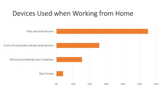 Devices Used when Working from Home
0% 10% 20% 30% 40% 50% 60%
Don’t know
Devices provided by your employer
A mix of corporate and personal devices
Only personal devices
 
