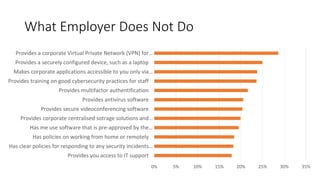 What Employer Does Not Do
0% 5% 10% 15% 20% 25% 30% 35%
Provides you access to IT support
Has clear policies for responding to any security incidents…
Has policies on working from home or remotely
Has me use software that is pre-approved by the…
Provides corporate centralised sotrage solutions and…
Provides secure videoconferencing software
Provides antivirus software
Provides multifactor authentification
Provides training on good cybersecurity practices for staff
Makes corporate applications accessible to you only via…
Provides a securely configured device, such as a laptop
Provides a corporate Virtual Private Network (VPN) for…
 