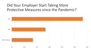 Did Your Employer Start Taking More
Protective Measures since the Pandemic?
0% 10% 20% 30% 40% 50% 60%
Don’t know
No
Yes
 