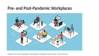 Pre- and Post-Pandemic Workplaces
Graphic from ‘How the pandemic will shape the workplace trends of 2021’ scx2.b-cdn.net
 