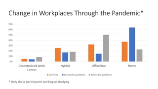 Change in Workplaces Through the Pandemic*
0%
10%
20%
30%
40%
50%
60%
70%
Decentralized Work
Center
Hybrid Office/Uni Home...