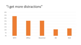 “I get more distractions”
0%
5%
10%
15%
20%
25%
30%
35%
40%
WFH Office Decentral DK N/A
 
