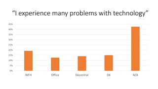 “I experience many problems with technology”
0%
5%
10%
15%
20%
25%
30%
35%
40%
45%
WFH Office Decentral DK N/A
 