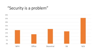 “Security is a problem”
0%
5%
10%
15%
20%
25%
30%
35%
40%
WFH Office Decentral DK N/A
 