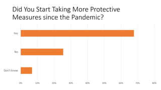 Did You Start Taking More Protective
Measures since the Pandemic?
0% 10% 20% 30% 40% 50% 60% 70% 80%
Don’t know
No
Yes
 