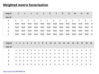 Weighted matrix factorization
https://youtu.be/o8PiWO8C3zs
song_id
user_id
song_id
user_id
 