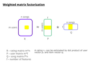 Weighted matrix factorization
n songs
m users ≈ *
musers
f
f
n songs
R P
Q
R – rating matrix m*n
P – user matrix m*f
Q – song matrix f*n
f – number of features
 