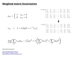 Weighted matrix factorization
Alternating Least Squares
http://mendeley.github.io/mrec/
https://github.com/benanne/wmf
https://github.com/benanne/theano_wmf
 