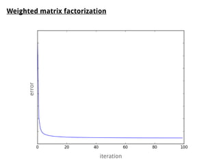 Weighted matrix factorization
iteration
error
 