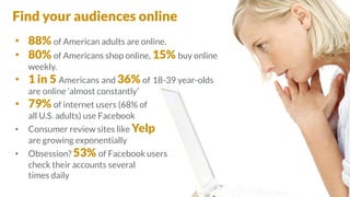 • 88% of American adults are online.
• 80% of Americans shop online, 15% buy online
weekly.
• 1 in 5 Americans and 36% of 18-39 year-olds
are online ‘almost constantly’
• 79% of internet users (68% of
all U.S. adults) use Facebook
• Consumer review sites like Yelp
are growing exponentially
• Obsession? 53% of Facebook users
check their accounts several
times daily
Find your audiences online
 