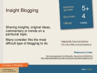 By Rohit Bhargava
Design: by Jesse Thomas
Insight Blogging
Resource Links:
http://www.gapingvoid.com/Moveable_Type/archives/000932.html
http://www.webdesignfromscratch.com/future-social-web-experience.cfm
Sharing insights, original ideas,
commentary or trends on a
particular topic.
Many consider this the most
difficult type of blogging to do.
5+
4
HARD
Style 1 of 25
• GapingVoid: How to be Creative
• The Future Web 2.0 Social Experience
 