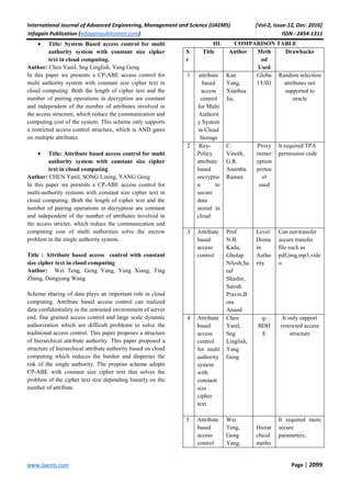 International Journal of Advanced Engineering, Management and Science (IJAEMS) [Vol-2, Issue-12, Dec- 2016]
Infogain Publication (Infogainpublication.com) ISSN : 2454-1311
www.ijaems.com Page | 2099
• Title: System Based access control for multi
authority system with constant size cipher
text in cloud computing.
Author: Chen Yanil, Sng Linglish, Yang Geng
In this paper we presents a CP-ABE access control for
multi authority system with constant size cipher text in
cloud computing. Both the length of cipher text and the
number of pairing operations in decryption are constant
and independent of the number of attributes involved in
the access structure, which reduce the communication and
computing cost of the system. This scheme only supports
a restricted access control structure, which is AND gates
on multiple attributes.
• Title: Attribute based access control for multi
authority system with constant size cipher
text in cloud computing
Author: CHEN Yanil, SONG Lining, YANG Geng
In this paper we presents a CP-ABE access control for
multi-authority systems with constant size cipher text in
cloud computing. Both the length of cipher text and the
number of pairing operations in decryption are constant
and independent of the number of attributes involved in
the access stricter, which reduce the communication and
computing cost of multi authorities solve the escrow
problem in the single authority system.
Title : Attribute based access control with constant
size cipher text in cloud computing
Author: Wei Teng, Geng Yang, Yang Xiang, Ting
Zhang, Dongyang Wang
Scheme sharing of data plays an important role in cloud
computing. Attribute based access control can realized
data confidentiality in the untrusted environment of server
end, fine grained access control and large scale dynamic
authorization which are difficult problems to solve the
traditional access control. This paper proposes a structure
of hierarchical attribute authority. This paper proposed a
structure of hierarchical attribute authority based on cloud
computing which reduces the burden and disperses the
risk of the single authority. The propose scheme adopts
CP-ABE with constant size cipher text that solves the
problem of the cipher text size depending linearly on the
number of attribute.
III. COMPARISON TABLE
S
r
Title Author Meth
od
Used
Drawbacks
1 attribute
based
access
control
for Multi
Authorit
y System
in Cloud
Storage
Kan
Yang,
Xiaohua
Jia.
Globa
l UID
Random selection
attributes not
supported to
oracle
2 Key-
Policy
attribute
based
encryptio
n to
secure
data
stored in
cloud
C.
Vinoth,
G.R.
Anantha
Raman
Proxy
reencr
yption
protoc
ol
used
It required TPA
permission code
3 Attribute
based
access
control
Prof.
N.B.
Kadu,
Gholap
Nilesh,Sa
raf
Shashir,
Sarodi
Pravin,B
ora
Anand
Level
Doma
in
Autho
rity
Can not transfer
secure transfer
file such as
pdf,img,mp3,vide
o
4 Attribute
based
access
control
for multi
authority
system
with
constant
size
cipher
text
Chen
Yanil,
Sng
Linglish,
Yang
Geng
q-
BDH
E
It only support
restricted access
structure
5 Attribute
based
access
control
Wei
Teng,
Geng
Yang,
Hierar
chical
metho
It required more
secure
parameters..
 