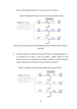 15
carga es alimentada por la fuente 2. Como se muestra en la figura 6.
Figura 6. Diagrama eléctrico de una transferencia a transición cerrada
Fuente: http://itzamna.bnct.ipn.mx:8080/dspace/bitstream/123456789/4960/1/calcysde
unsist.pdf
Transición abierta. Es cuando el interruptor de la fuente 1 está cerrado(estado 1) y
el interruptor de la fuente 1 pasa de cerrado a abierto (estado 2) para
posteriormente cerrar el interruptor de la fuente 2 (estado 3). En este instante la
carga es alimentada por la fuente 2. Como se muestra en la figura 7.
Figura 7. Diagrama eléctrico de una transferencia a transición abierta
 