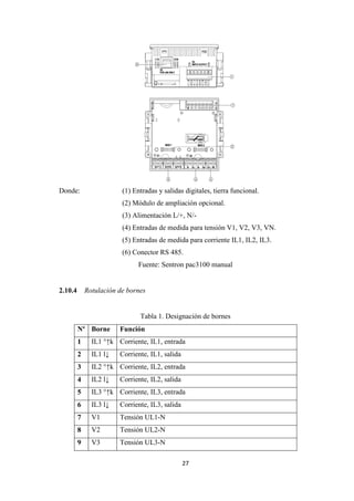 27
Donde: (1) Entradas y salidas digitales, tierra funcional.
(2) Módulo de ampliación opcional.
(3) Alimentación L/+, N/-
(4) Entradas de medida para tensión V1, V2, V3, VN.
(5) Entradas de medida para corriente IL1, IL2, IL3.
(6) Conector RS 485.
Fuente: Sentron pac3100 manual
2.10.4 Rotulación de bornes
Tabla 1. Designación de bornes
Nº Borne Función
1 IL1 °↑k Corriente, IL1, entrada
2 IL1 l↓ Corriente, IL1, salida
3 IL2 °↑k Corriente, IL2, entrada
4 IL2 l↓ Corriente, IL2, salida
5 IL3 °↑k Corriente, IL3, entrada
6 IL3 l↓ Corriente, IL3, salida
7 V1 Tensión UL1-N
8 V2 Tensión UL2-N
9 V3 Tensión UL3-N
 