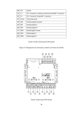 28
10 VN Neutro
11 L/+ AC: Conexión: Conductor (tensión de fase)DC: Conexión: +
12 N/- AC: Conexión: NeutroDC: Conexión: -
13 Tierra Tierra funcional
14 DIC Entrada digital (común)
15 DI1 Entrada digital 1
16 DI0 Entrada digital 0
17 DOC Salida digital Común
18 DO1 Salida digital 1
19 DO0 Salida digital 0
Fuente: Fuente: Sentron pac3100 manual
Figura 14. Designación de conexiones, modelo con bornes de tornillo
Fuente. Sentron pac3100 manual
 