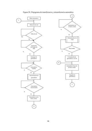 46
Figura 28. Flujograma de transferencia y retransferencia automática
NO
SI
N
SI
N
SI
N
SI
A
Generadores
sincronizados
Generadores en la
barra común.
Expiración
del tiempo de
falla
Arranque de
generadores
Generadores
Estables
Sincronización de
generadores
Modo automático
Detección de red
Falla de red
C
Red estable
Alimentación a la
carga
Conmutación de
generadores a la red
Generadores en
la barra común
A
Generadores fuera de
la barra común
Apagado de
generadores
B
C
SI
N
SI
N
 