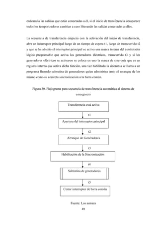 49
endeanula las salidas que están conectadas a él, si el inicio de transferencia desaparece
todos los temporizadores cambian a cero liberando las salidas conectadas a ellos.
La secuencia de transferencia empieza con la activación del inicio de transferencia,
abre un interruptor principal luego de un tiempo de espera t1, luego de transcurrido t2
y que se ha abierto el interruptor principal se activa una marca interna del controlador
lógico programable que activa los generadores eléctricos, transcurrido t3 y si los
generadores eléctricos se activaron se coloca en uno la marca de sincronía que es un
registro interno que activa dicha función, una vez habilitada la sincronía se llama a un
programa llamado subrutina de generadores quien administra tanto el arranque de los
mismo como su correcta sincronización a la barra común.
Figura 30. Flujograma para secuencia de transferencia automática al sistema de
emergencia
Fuente: Los autores
Transferencia está activa
Apertura del interruptor principal
Arranque de Generadores
Habilitación de la Sincronización
Subrutina de generadores
Cerrar interruptor de barra común
t1
t2
t3
t4
t5
 