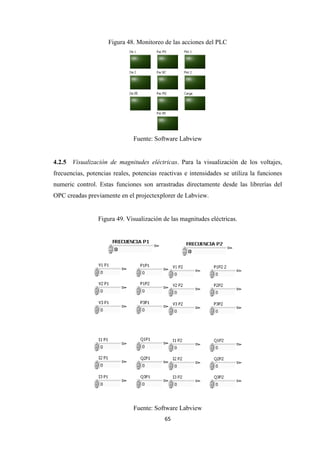65
Figura 48. Monitoreo de las acciones del PLC
Fuente: Software Labview
4.2.5 Visualización de magnitudes eléctricas. Para la visualización de los voltajes,
frecuencias, potencias reales, potencias reactivas e intensidades se utiliza la funciones
numeric control. Estas funciones son arrastradas directamente desde las librerías del
OPC creadas previamente en el projectexplorer de Labview.
Figura 49. Visualización de las magnitudes eléctricas.
Fuente: Software Labview
 