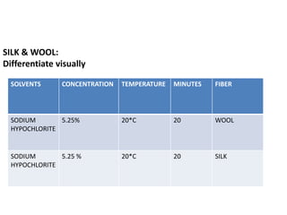SILK & WOOL:
Differentiate visually
SOLVENTS CONCENTRATION TEMPERATURE MINUTES FIBER
SODIUM
HYPOCHLORITE
5.25% 20*C 20 WOOL
SODIUM
HYPOCHLORITE
5.25 % 20*C 20 SILK
 