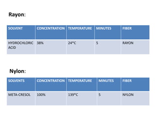 Rayon:
SOLVENT CONCENTRATION TEMPERATURE MINUTES FIBER
HYDROCHLORIC
ACID
38% 24*C 5 RAYON
Nylon:
SOLVENTS CONCENTRATION TEMPERATURE MINUTES FIBER
META-CRESOL 100% 139*C 5 NYLON
 
