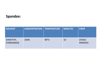 Spandex:
SOLVENT CONCENTRATION TEMPERATURE MINUTES FIBER
DIMETHYL
FORMAMIDE
100% 90*C 10 LYCRA/
SPANDEX
 