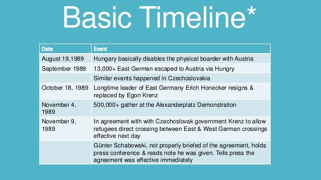 berlin timeline