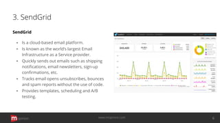 3. SendGrid
SendGrid
▪ Is a cloud-based email platform.
▪ Is known as the world’s largest Email
Infrastructure as a Service provider.
▪ Quickly sends out emails such as shipping
notiﬁcations, email newsletters, sign-up
conﬁrmations, etc.
▪ Tracks email opens unsubscribes, bounces
and spam reports without the use of code.
▪ Provides templates, scheduling and A/B
testing.
opinion 6www.mopinion.com
 