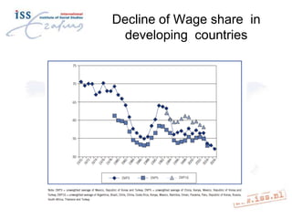 Decline of Wage share in
developing countries

 