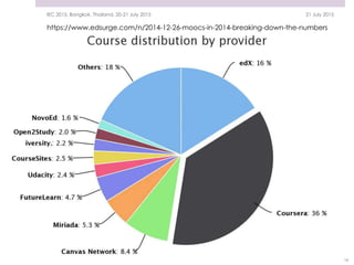 21 July 2015IEC 2015, Bangkok, Thailand, 20-21 July 2015
16
https://www.edsurge.com/n/2014-12-26-moocs-in-2014-breaking-down-the-numbers
16
 