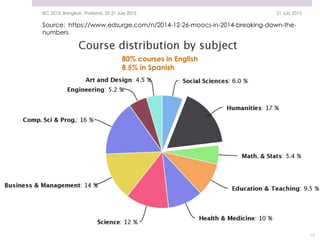 21 July 2015IEC 2015, Bangkok, Thailand, 20-21 July 2015
17
Source: https://www.edsurge.com/n/2014-12-26-moocs-in-2014-breaking-down-the-
numbers
80% courses in English
8.5% in Spanish
17
 