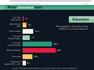 21 July 2015IEC 2015, Bangkok, Thailand, 20-21 July 2015
Source: http://elearninginfographics.com/massive-open-online-courses-infographic/ 20
 