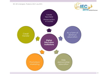 21 July 2015IEC 2015, Bangkok, Thailand, 20-21 July 2015
23
 