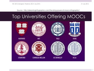Top Universities Offering MOOCs
21 July 2015IEC 2015, Bangkok, Thailand, 20-21 July 2015
6
Source: http://elearninginfographics.com/the-rising-power-of-moocs-infographic/
 