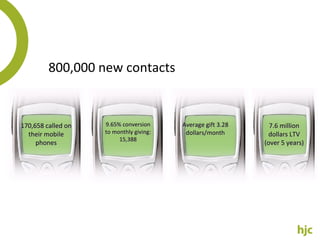 800,000 new contacts 50% converted to monthly giving 9.65% conversion to monthly giving: 15,388 170,658 called on their mobile phones 7.6 million dollars LTV (over 5 years) Average gift 3.28 dollars/month 